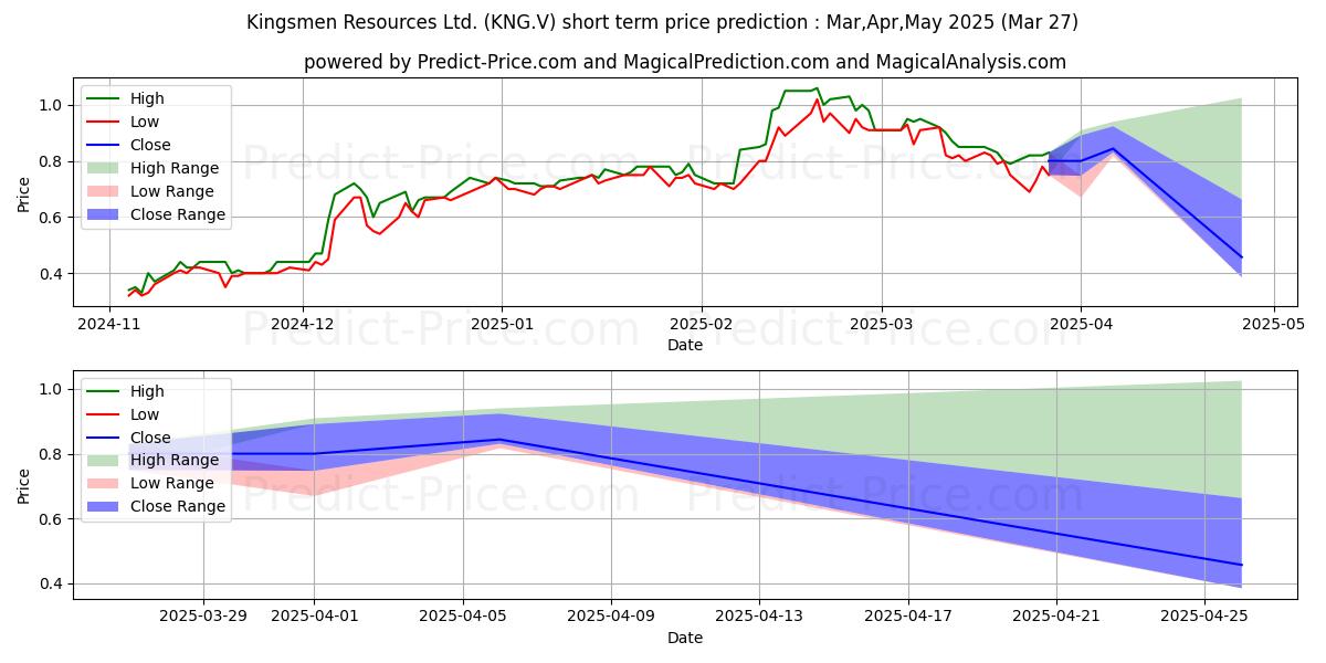 توقع أقصى وأدنى سعر قصير المدى لـ KINGSMEN RESOURCES LTD في Apr,May,Jun 2025