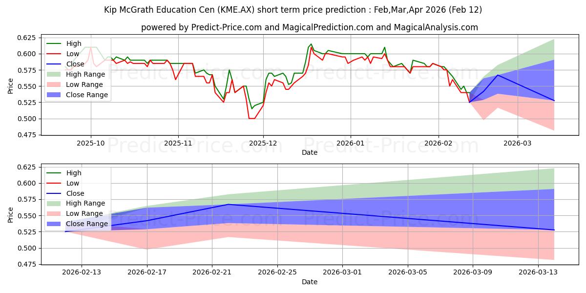 Maximale en minimale KIPMCGRATH FPO korte termijn prijsvoorspelling voor Feb,Mar,Apr 2026