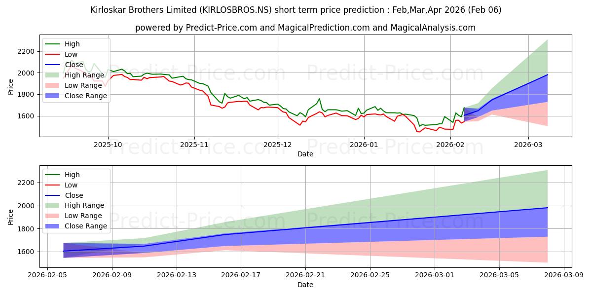 KIRLOSKAR BROTHERS kısa vadeli fiyat tahmini için maksimum ve minimum