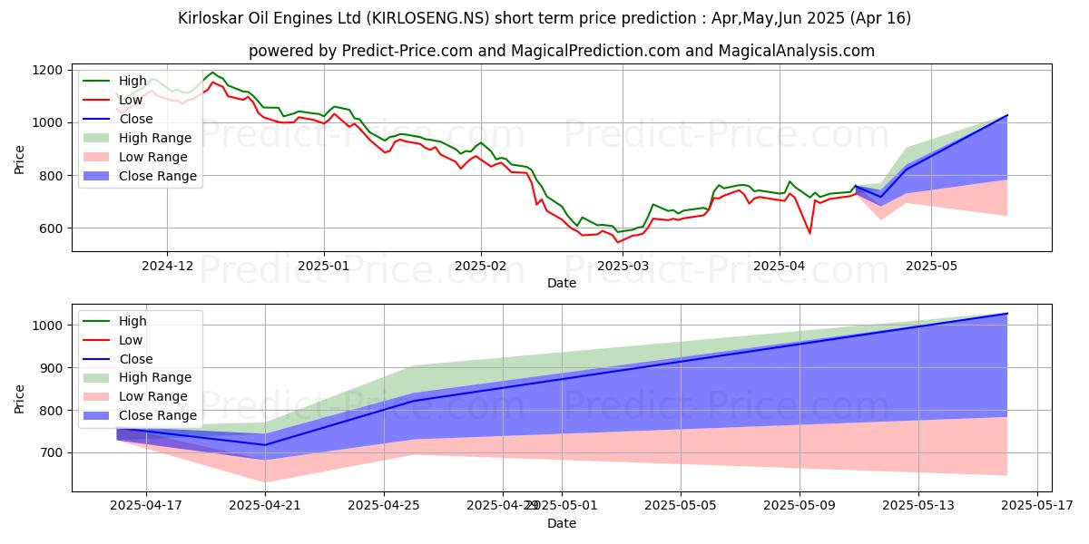 حداکثر و حداقل پیش‌بینی قیمت کوتاه مدت KIRLOSKAR OIL ENGI برای May,Jun,Jul 2025