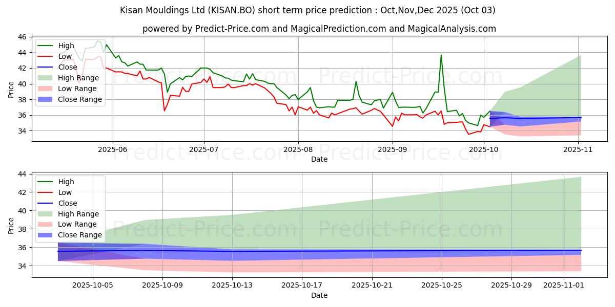 Maximum and minimum KISAN MOULDINGS LTD. short-term price forecast for Oct,Nov,Dec 2025 Maximum and minimum KISAN MOULDINGS LTD. short-term price forecast for Oct,Nov,Dec 2025
