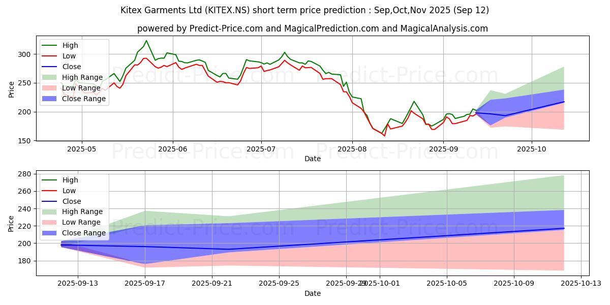 Maximum and minimum KITEX GARMENTS LTD short-term price forecast for Oct,Nov,Dec 2025