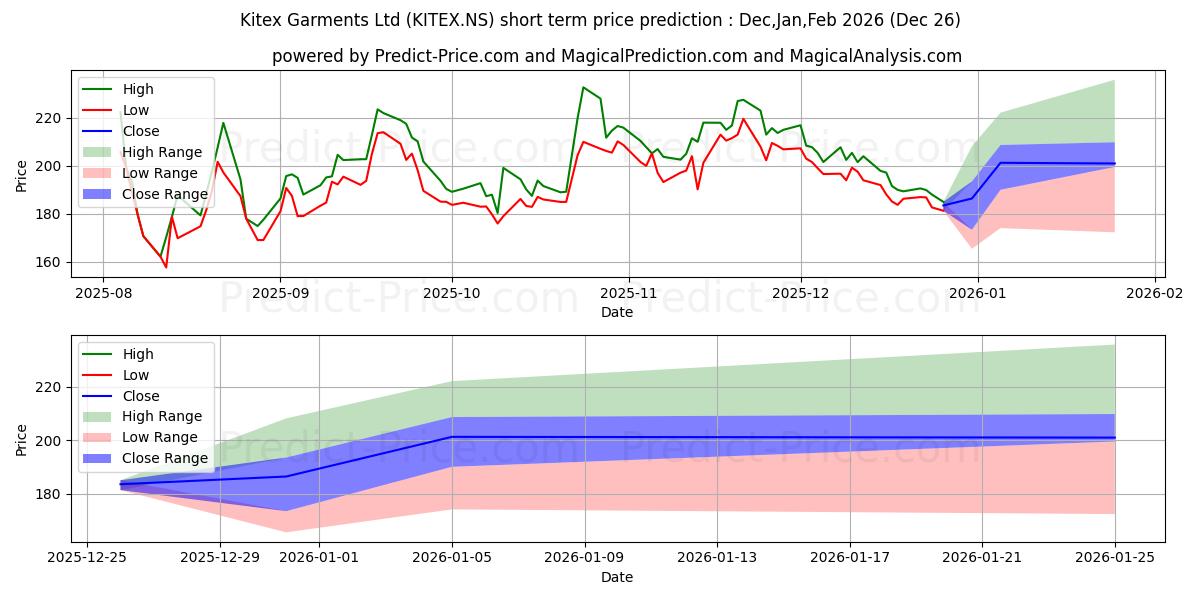 Maximum and minimum KITEX GARMENTS LTD short-term price forecast for Jan,Feb,Mar 2026