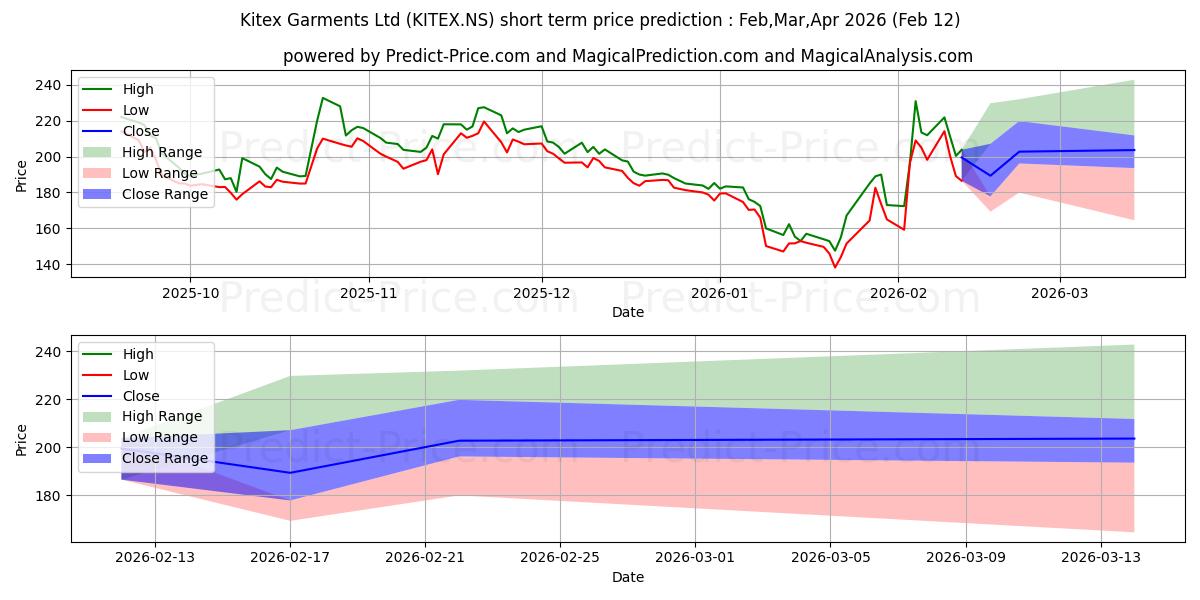 最大和最小的KITEX GARMENTS LTD短期价格预测为Feb,Mar,Apr 2026
