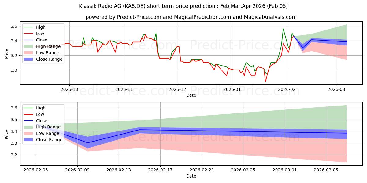 حداکثر و حداقل پیش‌بینی قیمت کوتاه مدت KLASSIK RADIO AG NA O.N. برای Feb,Mar,Apr 2026