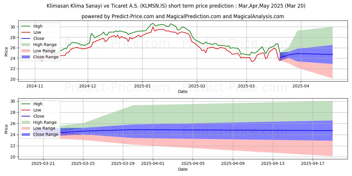 Maksimi- ja minimihinnan ennuste lyhyellä aikavälillä KLIMASAN KLIMA:lle