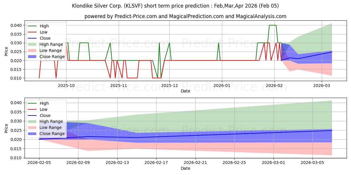 Previsione del prezzo massimo e minimo a breve termine per KLONDIKE SILVER CORP