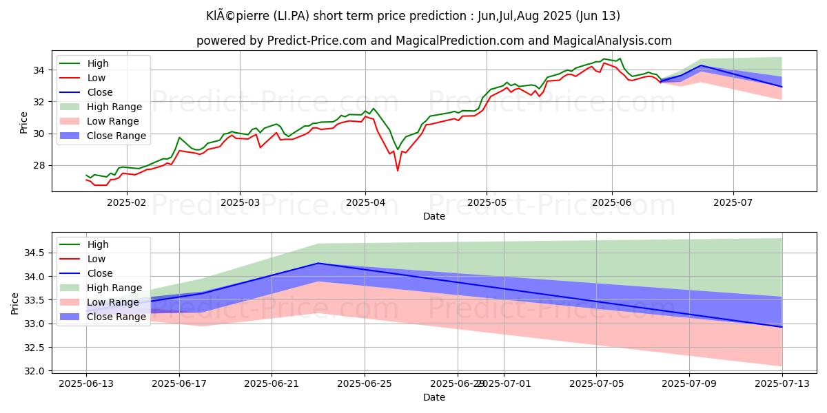 KLEPIERRE के लिए अधिकतम और न्यूनतम Jul,Aug,Sep 2025 तात्कालिक कीमत की भविष्यवाणी