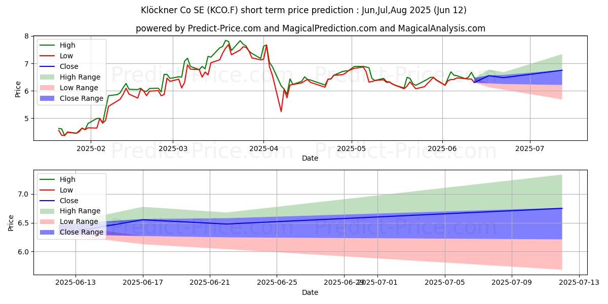 Pronóstico de precio a corto plazo máximo y mínimo de KLOECKNER + CO SE NA O.N. para Jul,Aug,Sep 2025