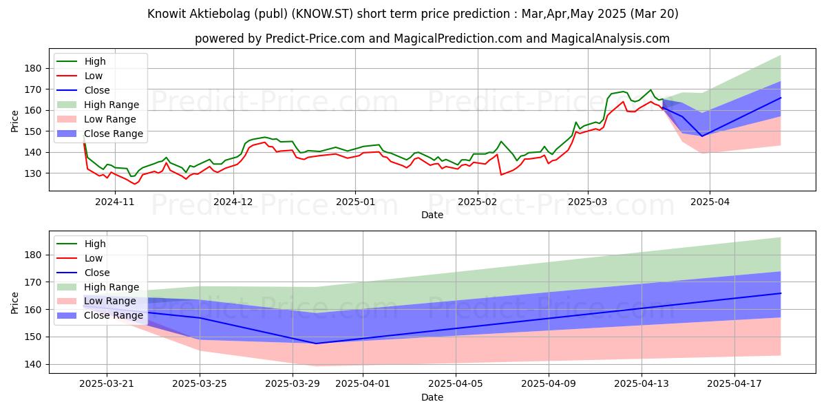 حداکثر و حداقل پیش‌بینی قیمت کوتاه مدت Knowit AB برای Apr,May,Jun 2025