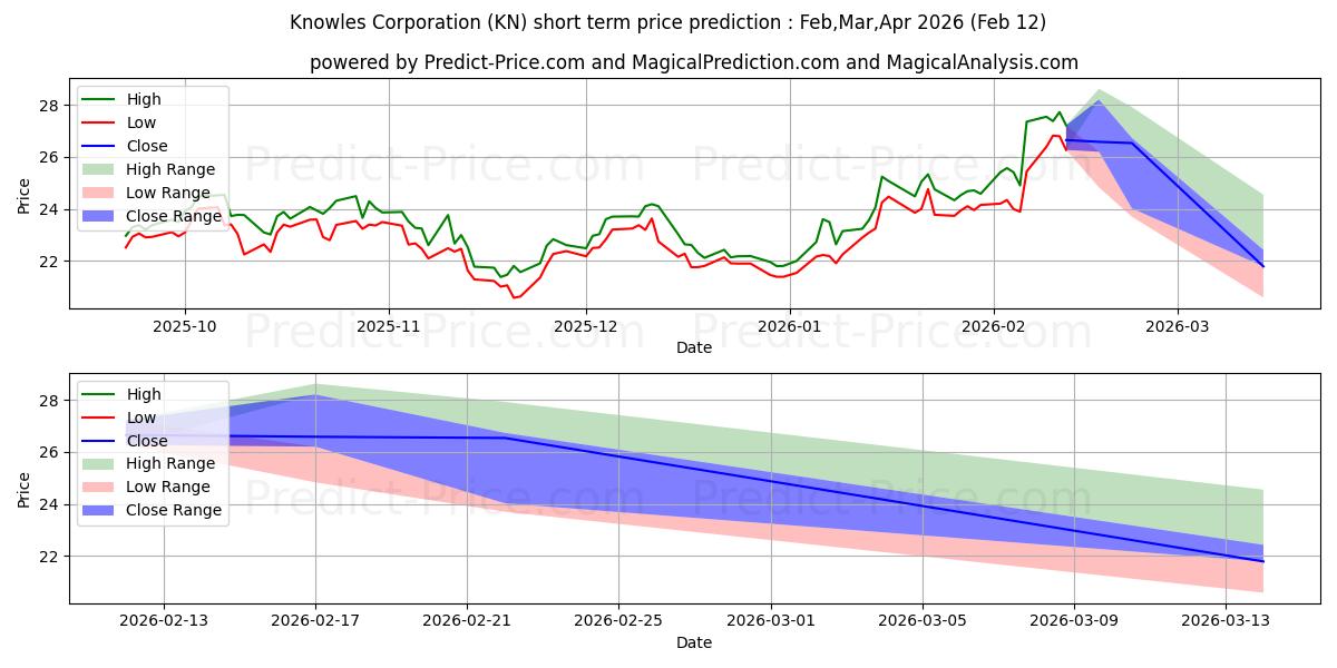 حداکثر و حداقل پیش‌بینی قیمت کوتاه مدت Knowles Corporation برای Mar,Apr,May 2026