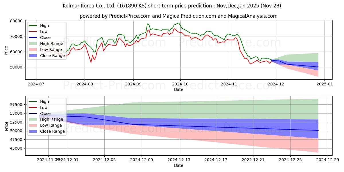 Maximum and minimum KOLMAR KOREA short-term price forecast for Dec,Jan,Feb 2025