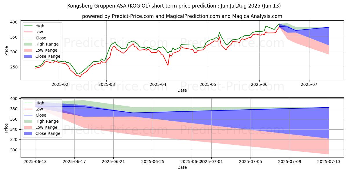 Pronóstico de precio a corto plazo máximo y mínimo de KONGSBERG GRUPPEN para Jul,Aug,Sep 2025