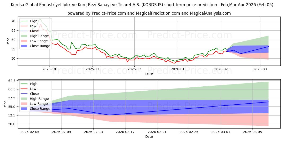 Maximale en minimale KORDSA TEKNIK TEKSTIL kortetermijn prijsvoorspelling voor Feb,Mar,Apr 2026