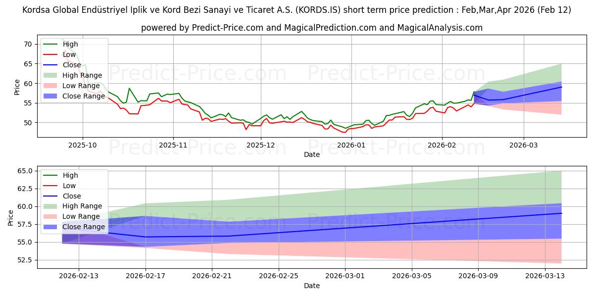 Maximum and minimum KORDSA TEKNIK TEKSTIL short-term price forecast for Mar,Apr,May 2026