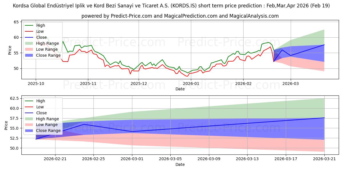 Pronóstico de precio a corto plazo máximo y mínimo de KORDSA TEKNIK TEKSTIL para Mar,Apr,May 2026