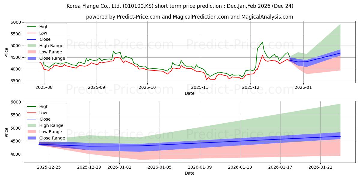 حداکثر و حداقل پیش‌بینی قیمت کوتاه مدت KorFlange برای Jan,Feb,Mar 2026