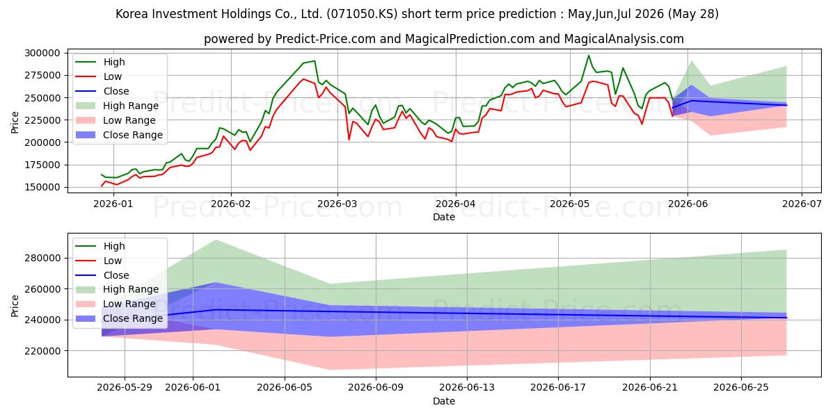 Maximale en minimale Korea Investment Holdings Co., Ltd. korte termijn prijsvoorspelling voor Jun,Jul,Aug 2026
