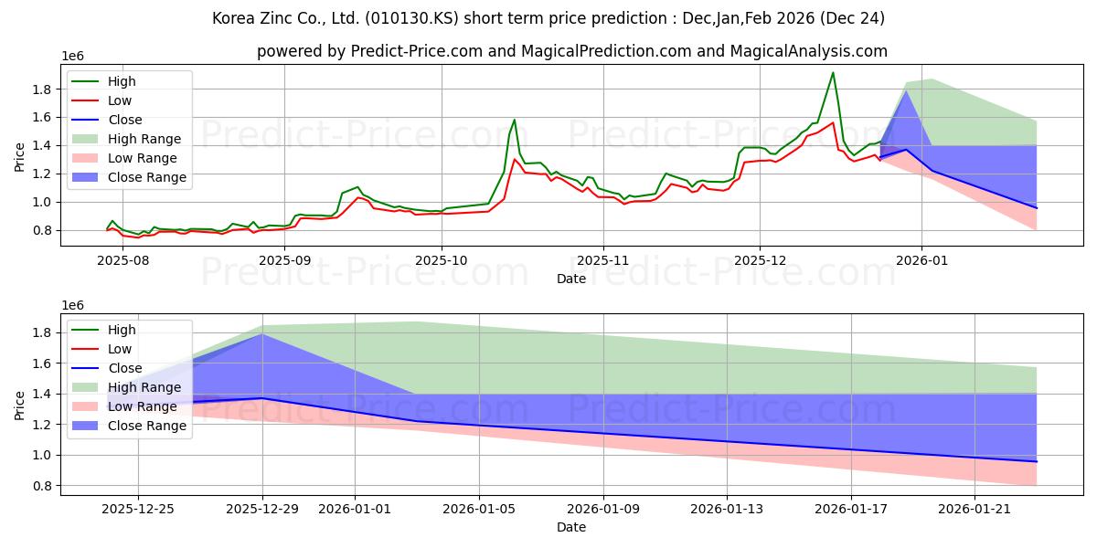 KorZinc kısa vadeli fiyat tahmini için maksimum ve minimum