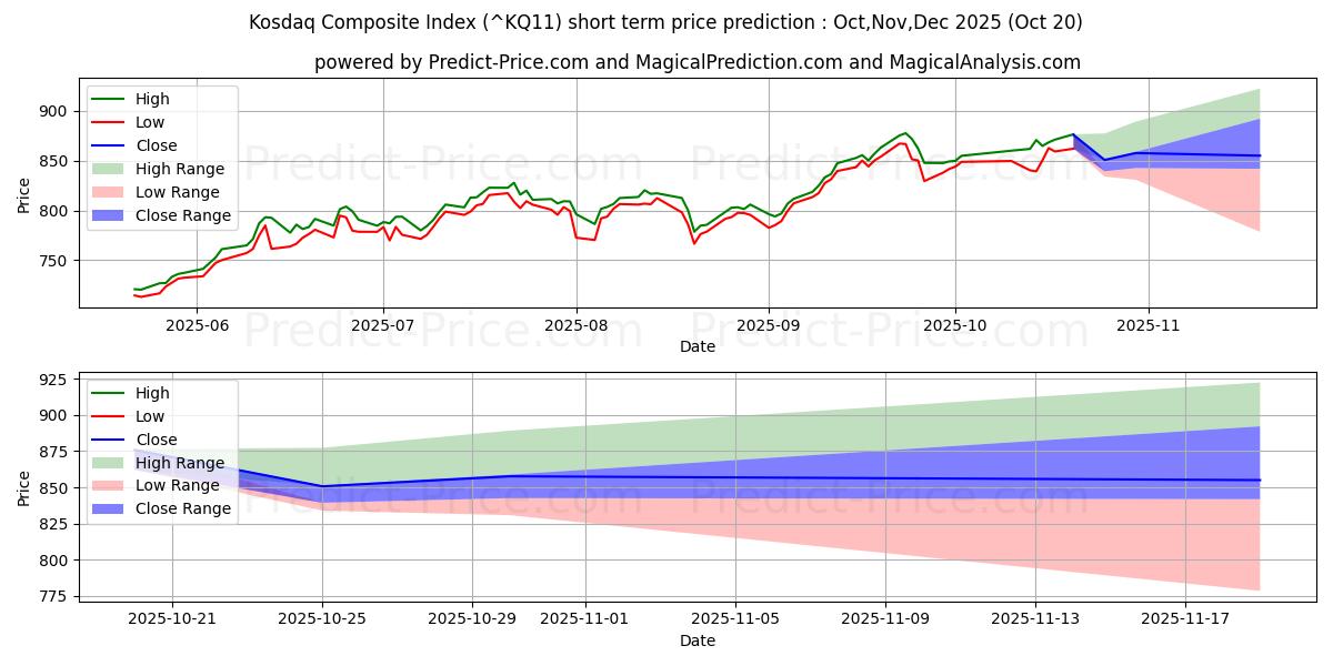 最大和最小的科斯达克指数短期价格预测为Nov,Dec,Jan 2026