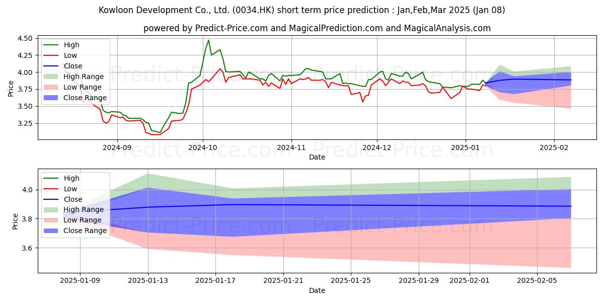 Maximum and minimum KOWLOON DEV short-term price forecast for Jan,Feb,Mar 2025