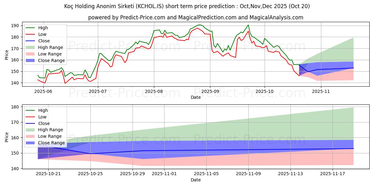 Maximum and minimum KOC HOLDING short-term price forecast for Nov,Dec,Jan 2026