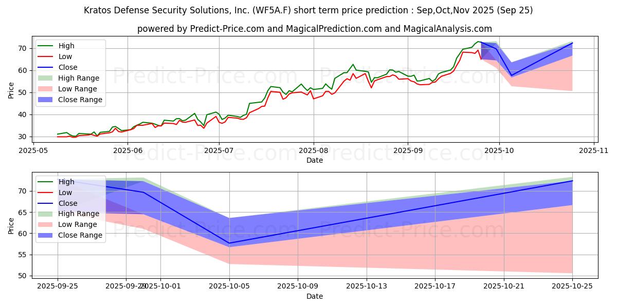 Maximum and minimum KRATOS DEF.+SEC.NEW DL001 short-term price forecast for Oct,Nov,Dec 2025