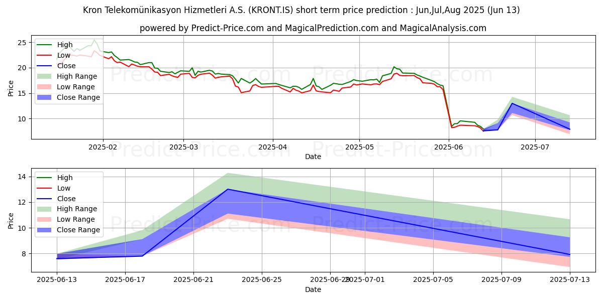 Максимальный и минимальный краткосрочный прогноз цены KRON TELEKOMUNIKASYON для Jul,Aug,Sep 2025