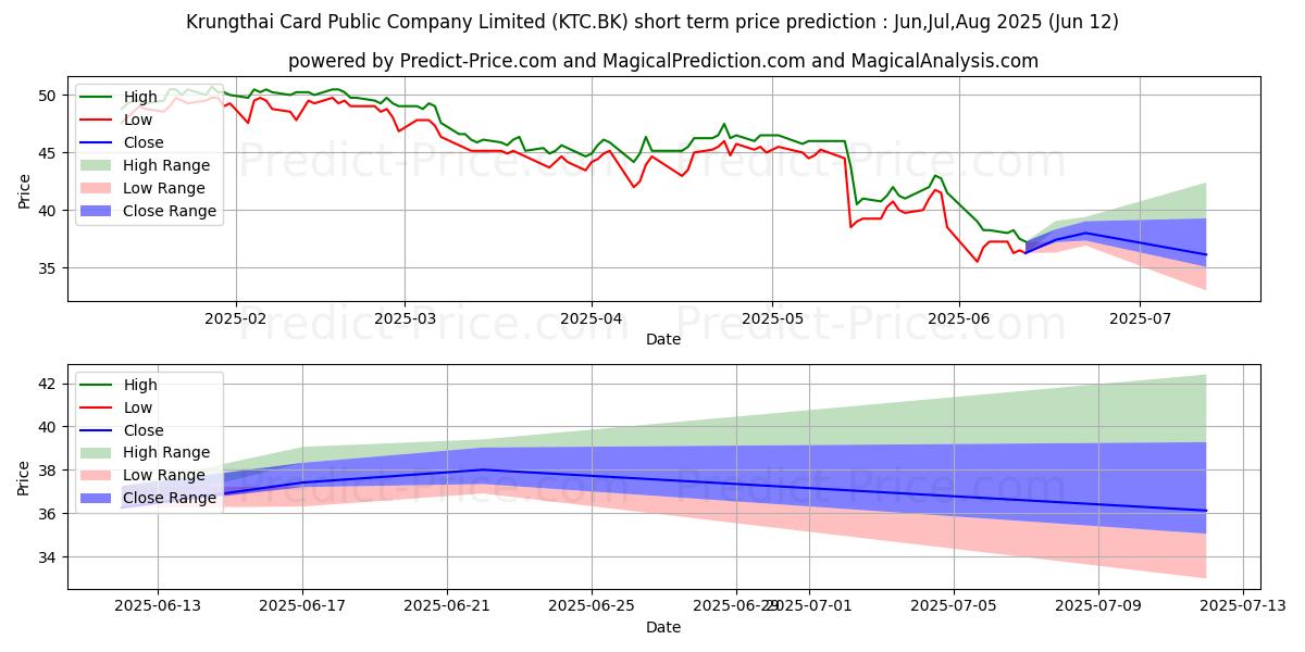 Previsão de preço de curto prazo KRUNGTHAI CARD PUBLIC COMPANY L máxima e mínima para Jul,Aug,Sep 2025