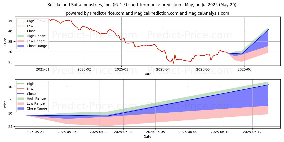 حداکثر و حداقل پیش‌بینی قیمت کوتاه مدت KULICKE + SOFFA IND. برای Jun,Jul,Aug 2025