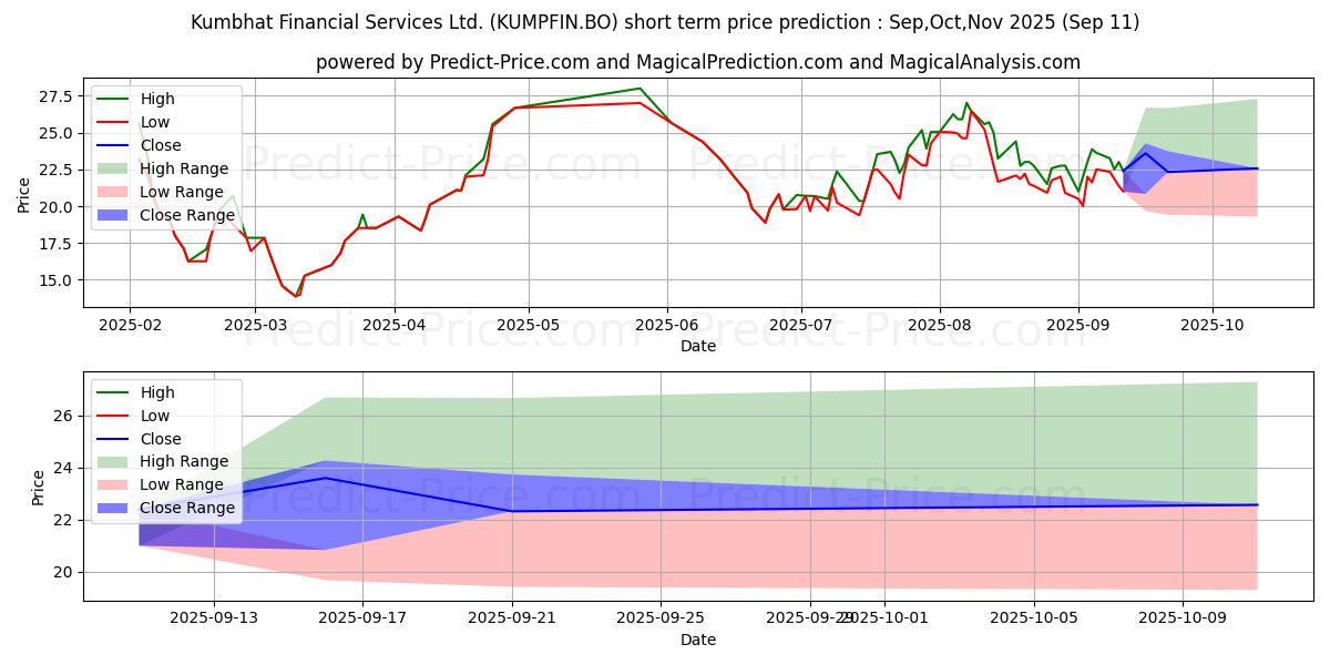 Maximum and minimum KUMBHAT FINANCIAL SERVICES LTD short-term price forecast for Oct,Nov,Dec 2025