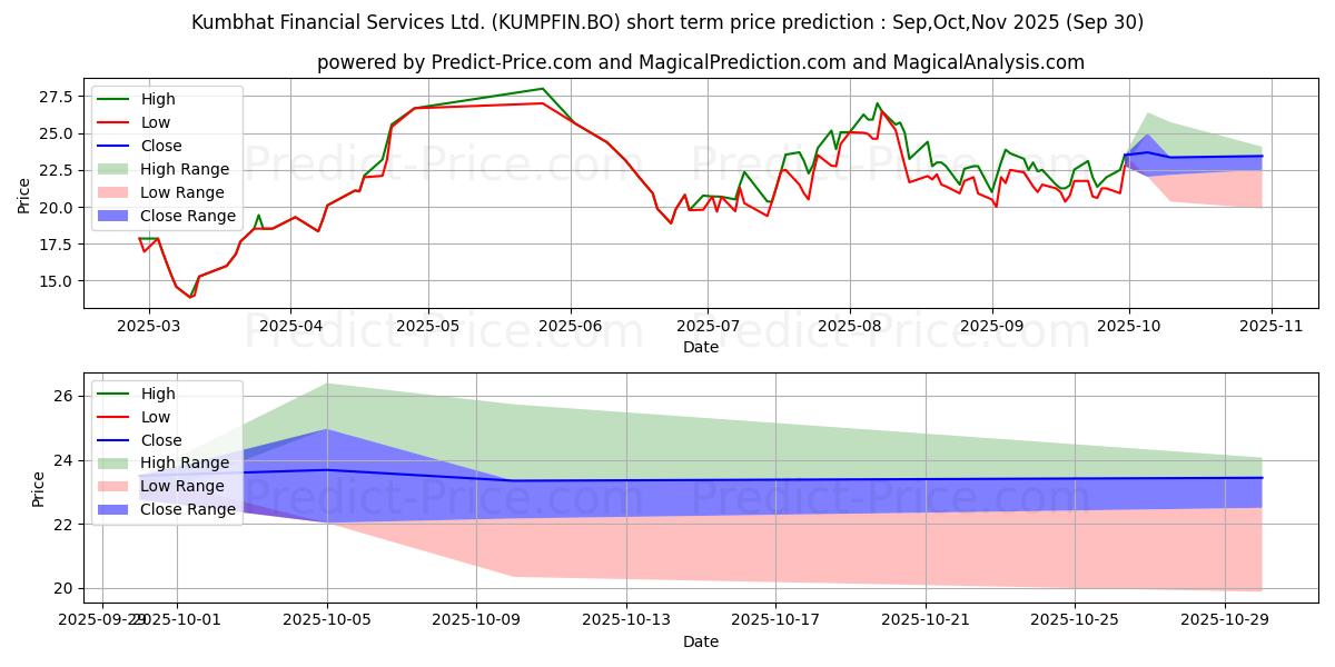 Maximum and minimum KUMBHAT FINANCIAL SERVICES LTD short-term price forecast for Oct,Nov,Dec 2025