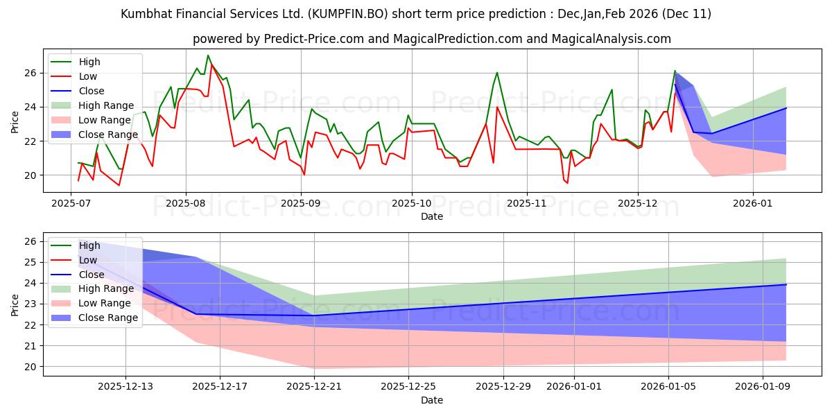 Maximum and minimum KUMBHAT FINANCIAL SERVICES LTD short-term price forecast for Dec,Jan,Mar 2026