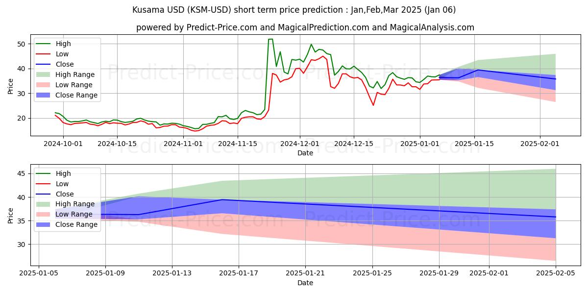 Maximum and minimum Kusama short-term price forecast for Jan,Feb,Mar 2025