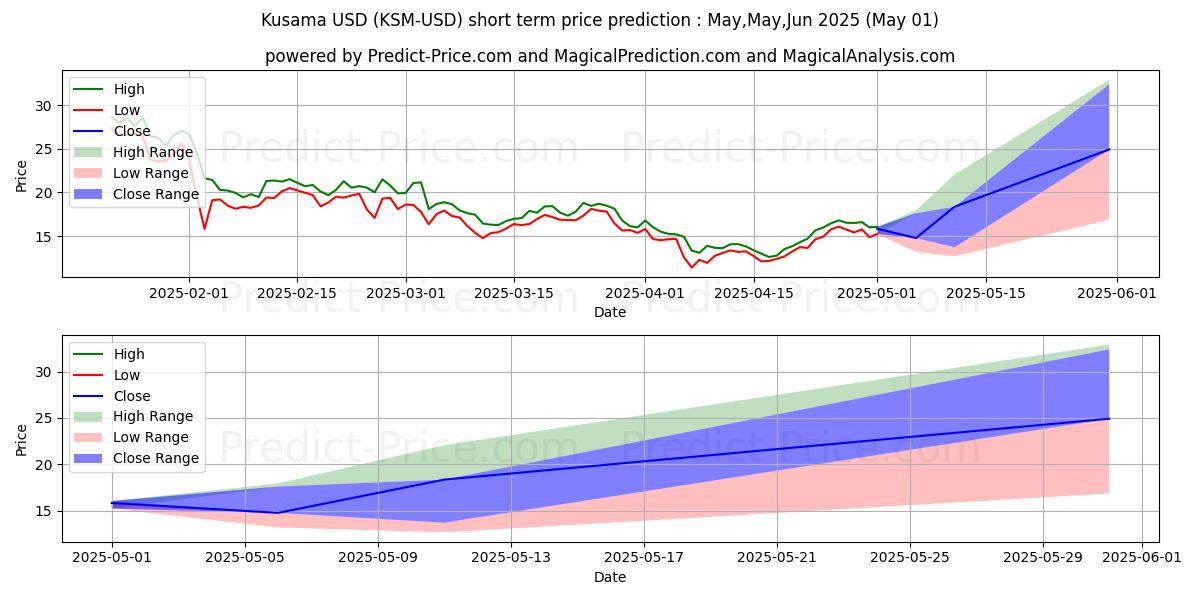 Pronóstico de precio a corto plazo máximo y mínimo de Kusama para May,Jun,Jul 2025