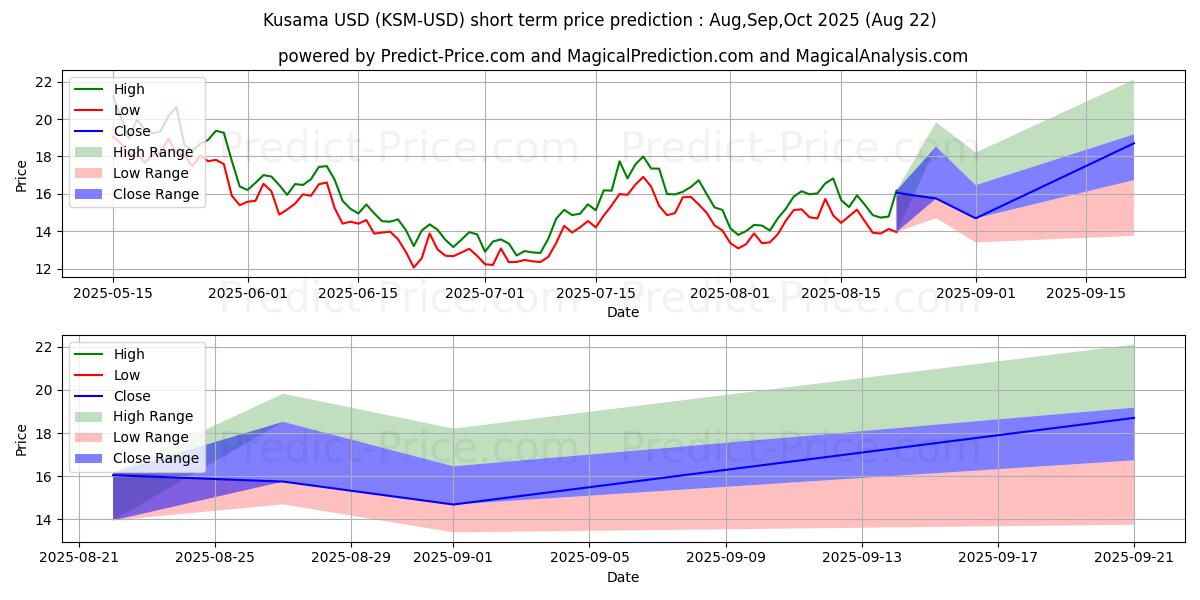Maximum and minimum Kusama short-term price forecast for Sep,Oct,Nov 2025