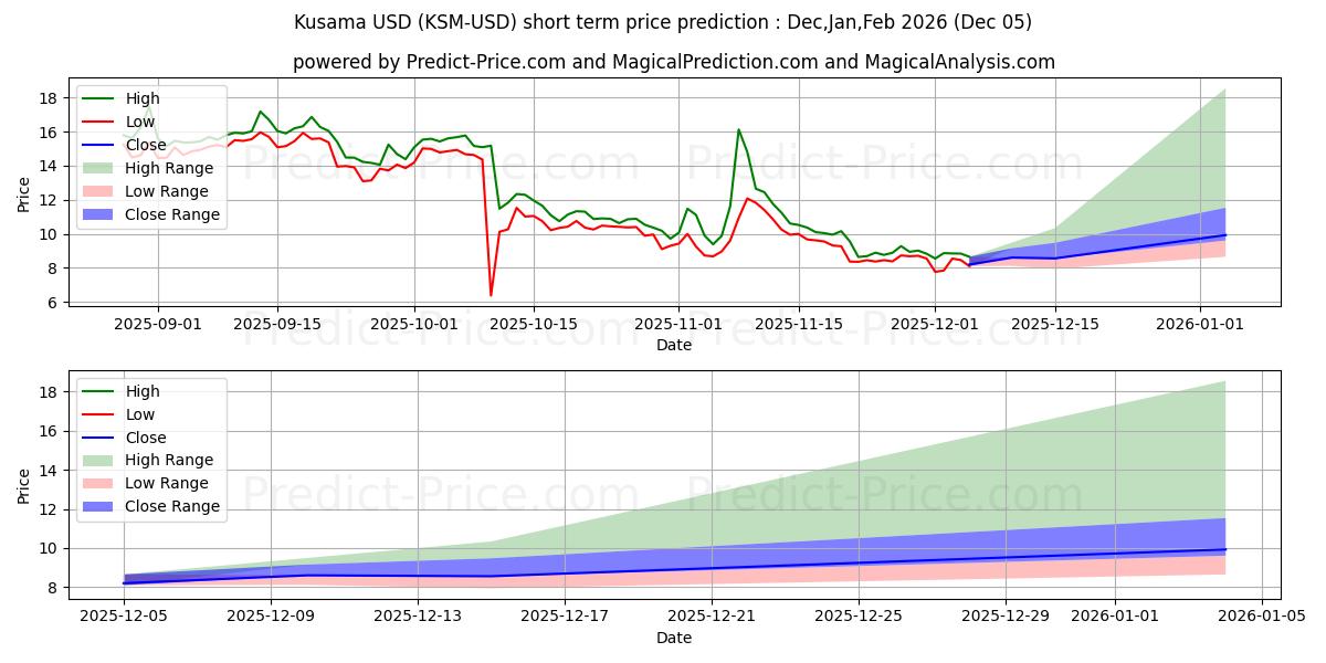 Maximum and minimum Kusama short-term price forecast for Dec,Jan,Feb 2026