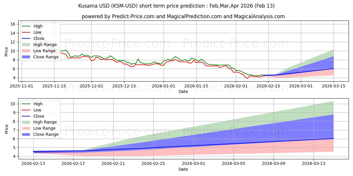 Previsione del prezzo massimo e minimo a breve termine per Kusama