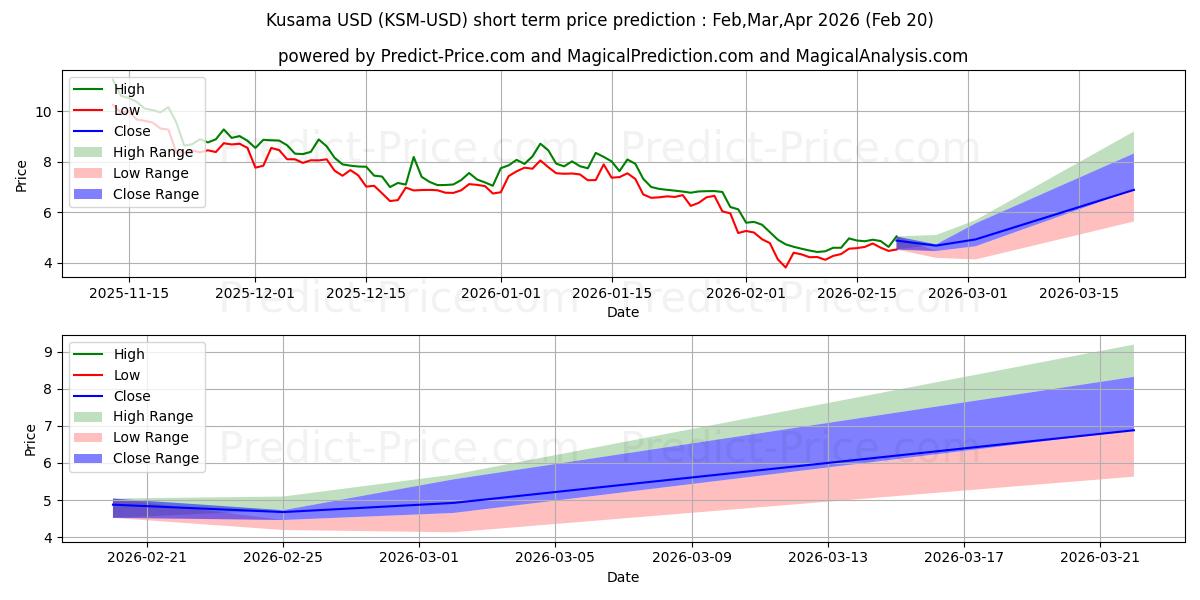 Pronóstico de precio a corto plazo máximo y mínimo de Kusama para Mar,Apr,May 2026
