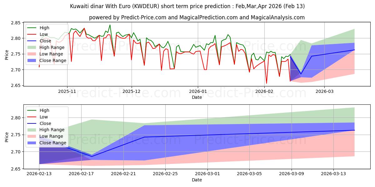 Maksimale og minimale prisforudsigelser på kort sigt for Kuwaitisk dinar med euro