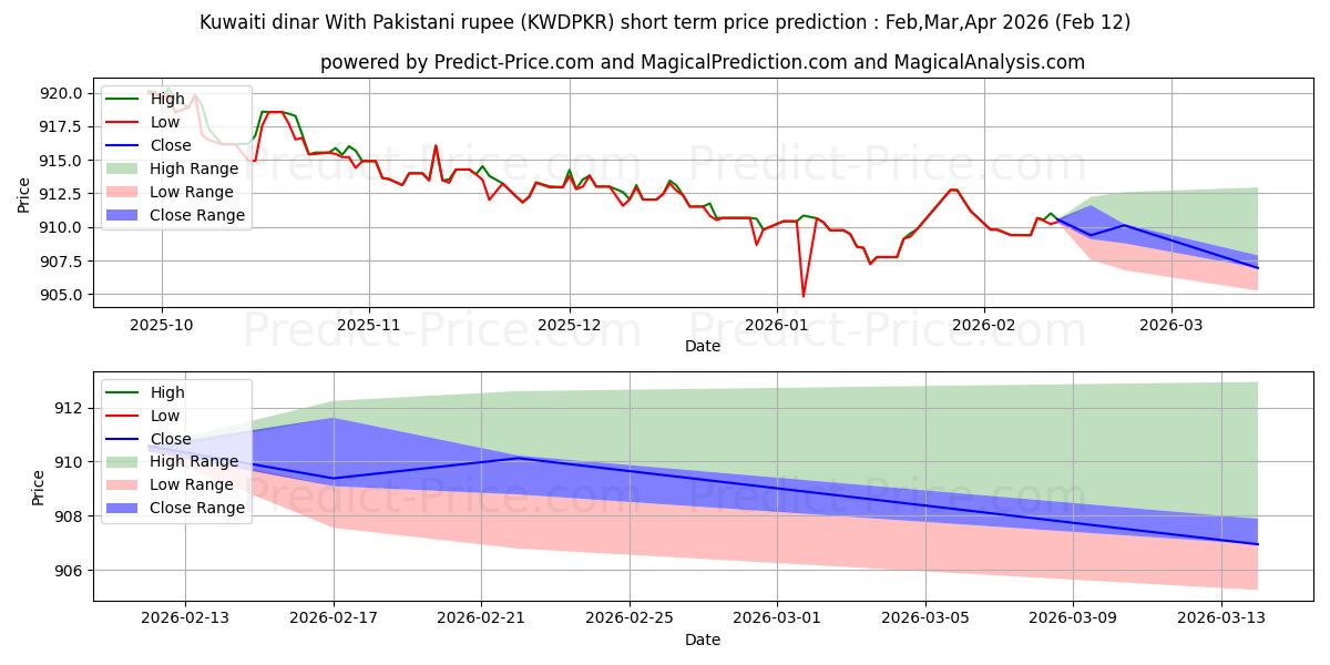 Previsione del prezzo massimo e minimo a breve termine per Dinaro kuwaitiano Con rupia pakistana