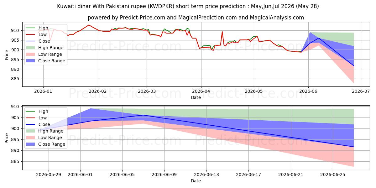 Pronóstico de precio a corto plazo máximo y mínimo de dinar kuwaití con rupia paquistaní para Jun,Jul,Aug 2026