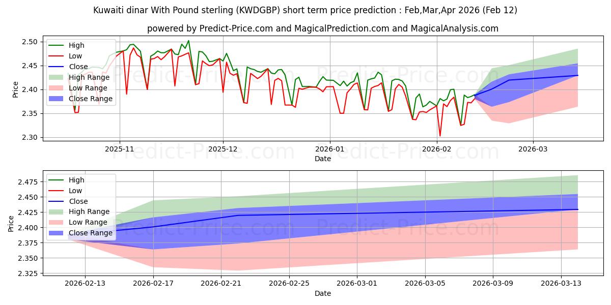 حداکثر و حداقل پیش‌بینی قیمت کوتاه مدت دینار کویت با پوند استرلینگ برای Mar,Apr,May 2026