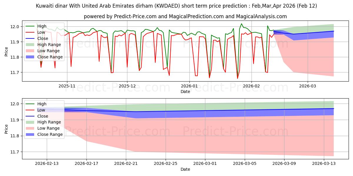 Maksimale og minimale prisforudsigelser på kort sigt for Kuwaitisk dinar med dirham fra Forenede Arabiske Emirater