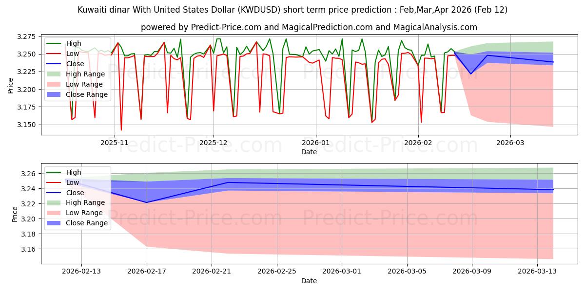 حداکثر و حداقل پیش‌بینی قیمت کوتاه مدت دینار کویت با دلار آمریکا برای Mar,Apr,May 2026