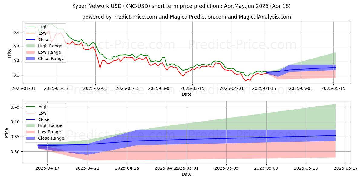Maximum and minimum KyberNetwork short-term price forecast for May,Jun,Jul 2025