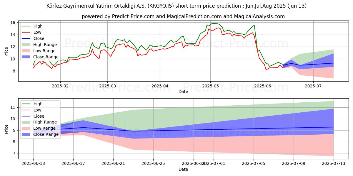 Prévision du prix à court terme maximum et minimum pour KORFEZ GMYO