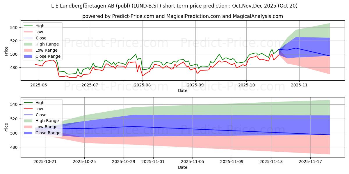 Maximum and minimum Lundbergfretagen AB, L E ser. B short-term price forecast for Nov,Dec,Jan 2026