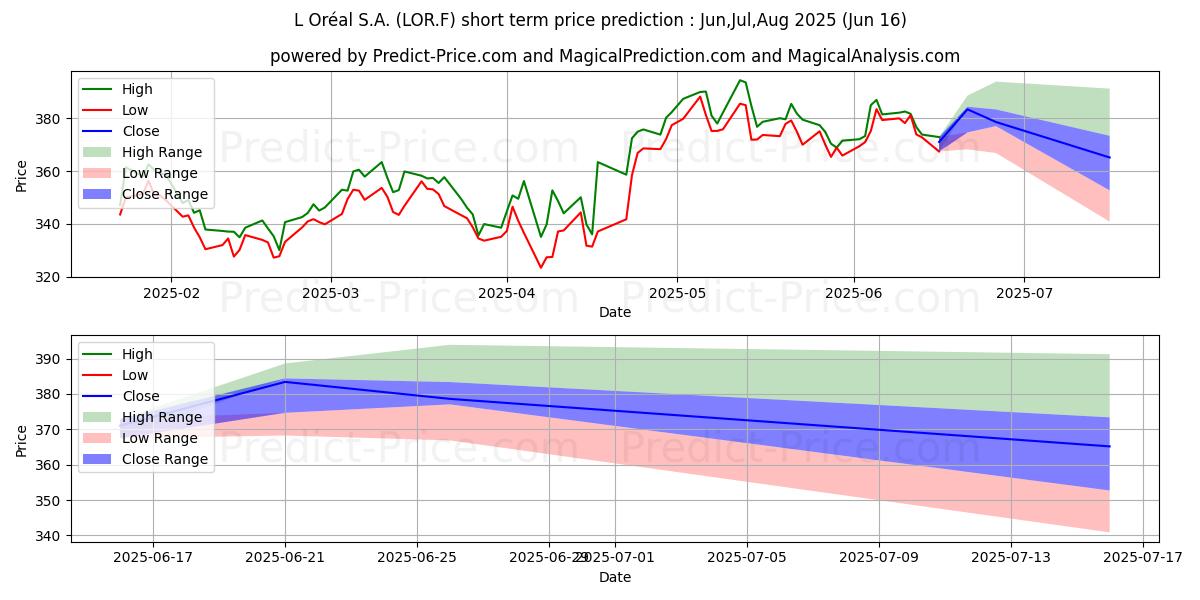 Maksimi- ja minimihinnan ennuste lyhyellä aikavälillä OREAL (L') INH.  EO 0,2:lle