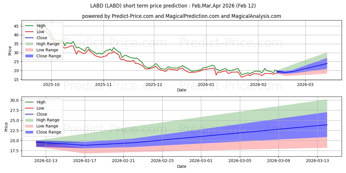 Maximum and minimum Direxion Daily S&P Biotech Bear short-term price forecast for Mar,Apr,May 2026